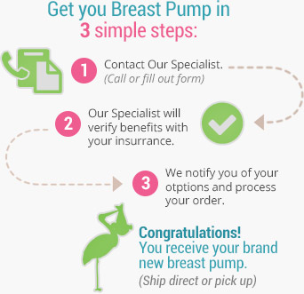 Get your Breast Pump in 3 simple steps. 1. Contact your specialist. (Call or fill out form) 2. Our Specialist will verify benefits with your insurance. 3. We notify you of your options and process your order.