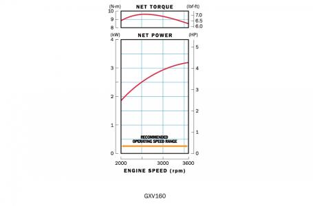 2023 Honda Engines GXV160 - Photo 2