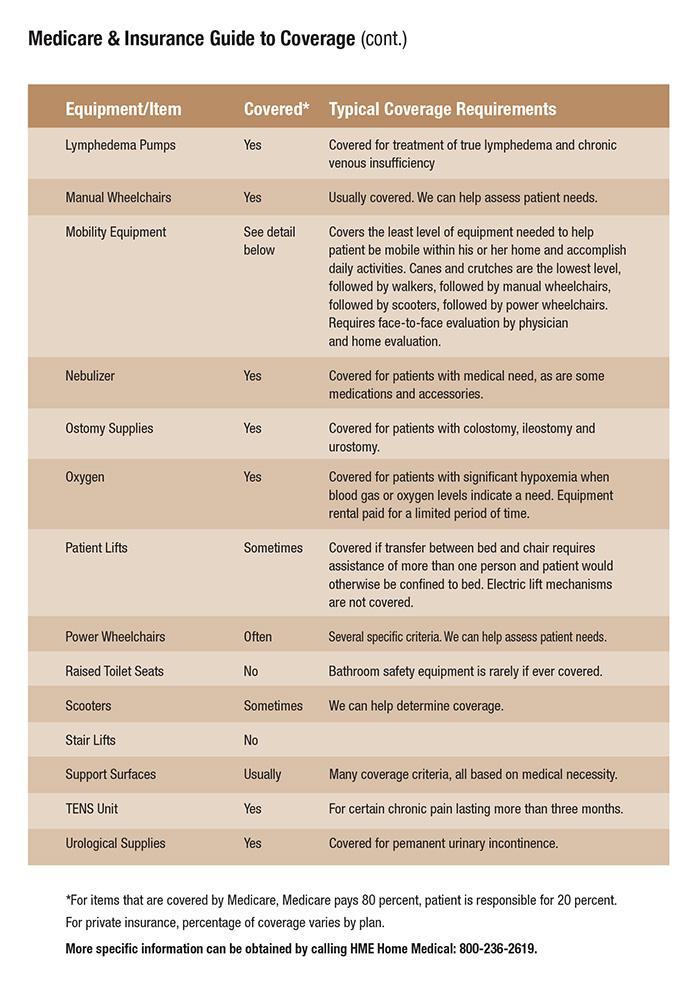Medicare Coverage Guide Nunn's Home Medical Equipment