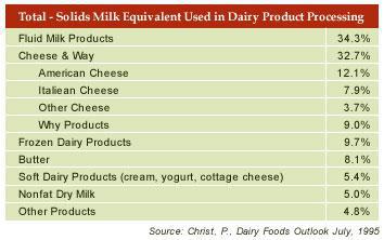 Dairy How Is Milk Used After The Farm Bunk S Feed Barn Hobbs Nm